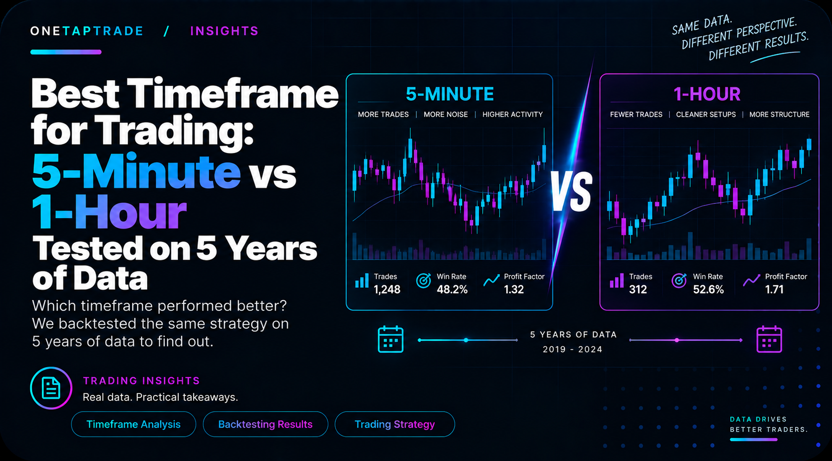 Best Timeframe for Trading: 5-Minute vs 1- Hour Tested on 5 Years of Data