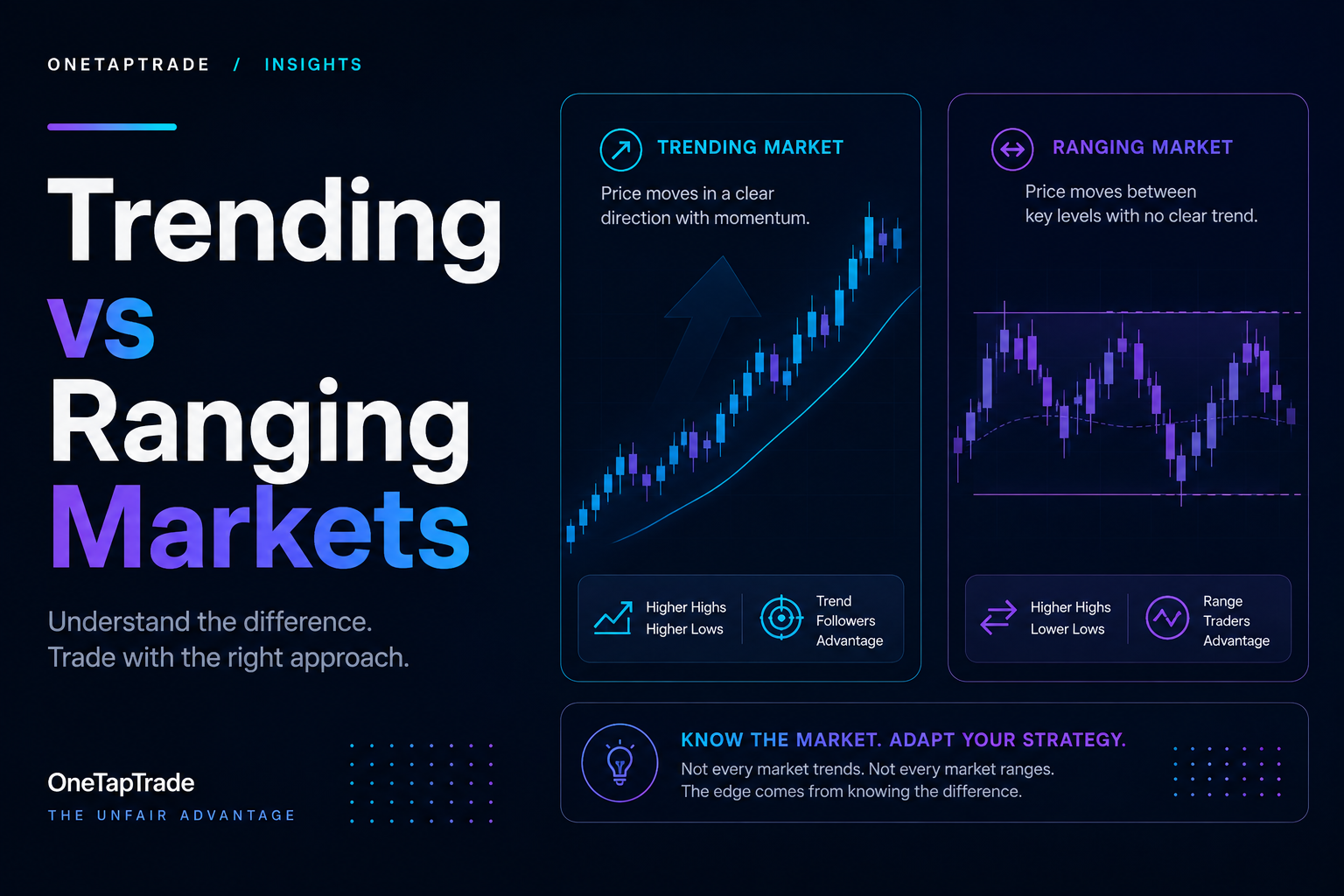 Trending vs Ranging Markets: Why Most