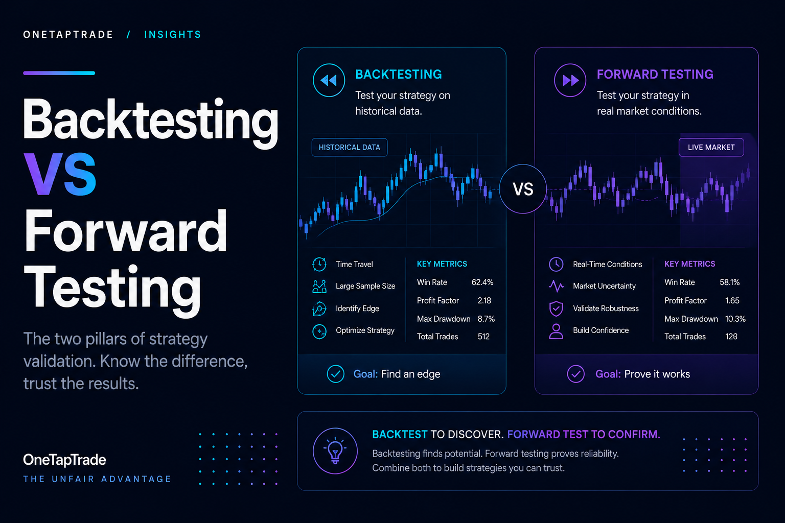 Backtesting vs Forward Testing: How to